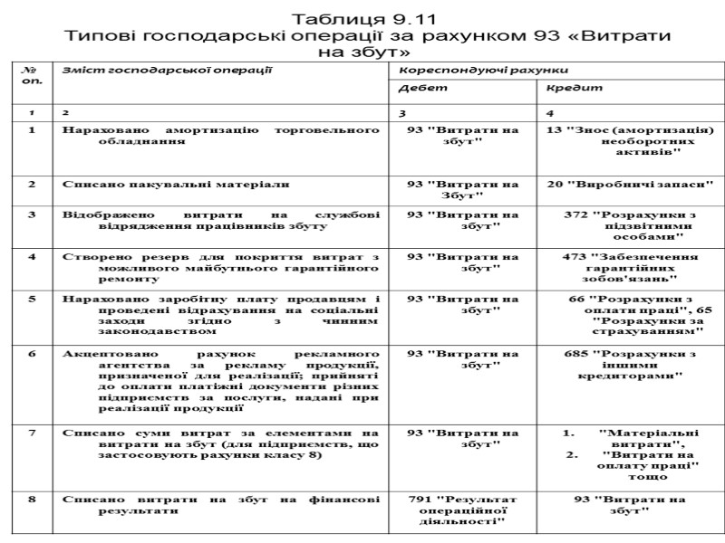 Таблиця 9.11  Типові господарські операції за рахунком 93 «Витрати на збут»